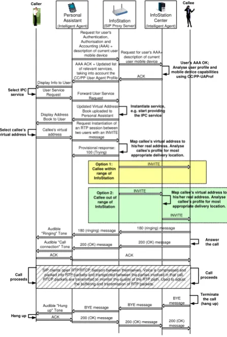 Figure 7.  Intelligent Phone Call service provision: proxy mode. 