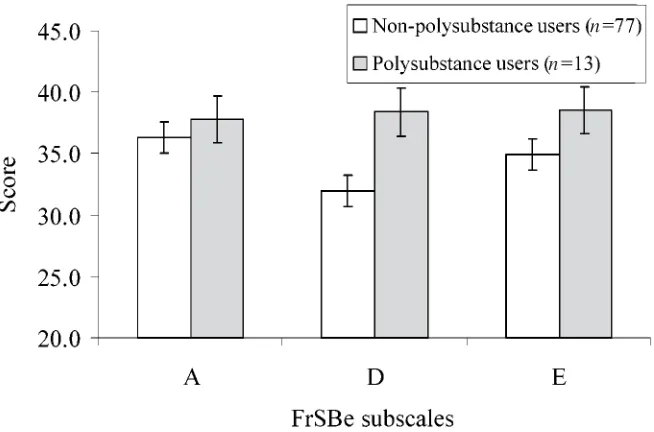 Figure 1. Mean FrSBe subscale scores according to tobacco use (see Results for signiﬁcant differences).