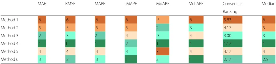 Table 5 Ranking of methods for predicting peak value based on different error measures for Region 1 over whole season (2013-2014).The color spectrum demonstrates different ranking levels