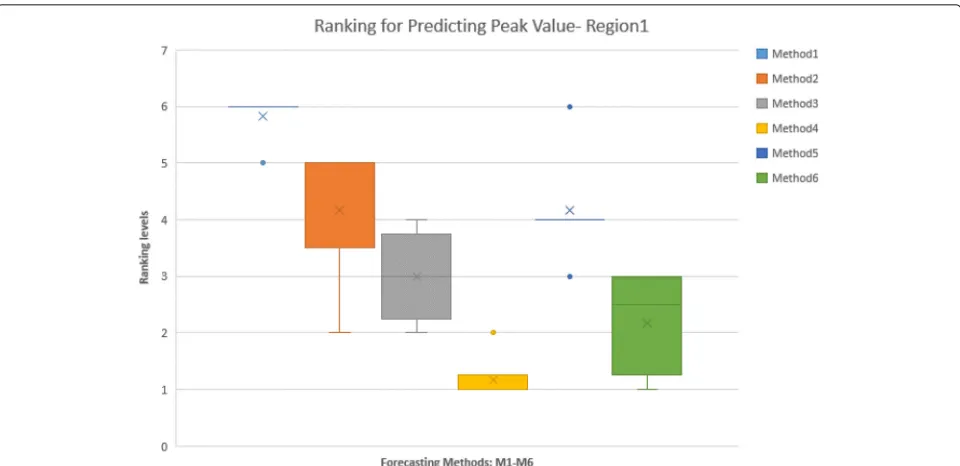 Fig. 6 Box-Whisker Plot shows the Consensus Ranking of forecasting methods in predicting Peak value for Region 1, aggregated on different errormeasures