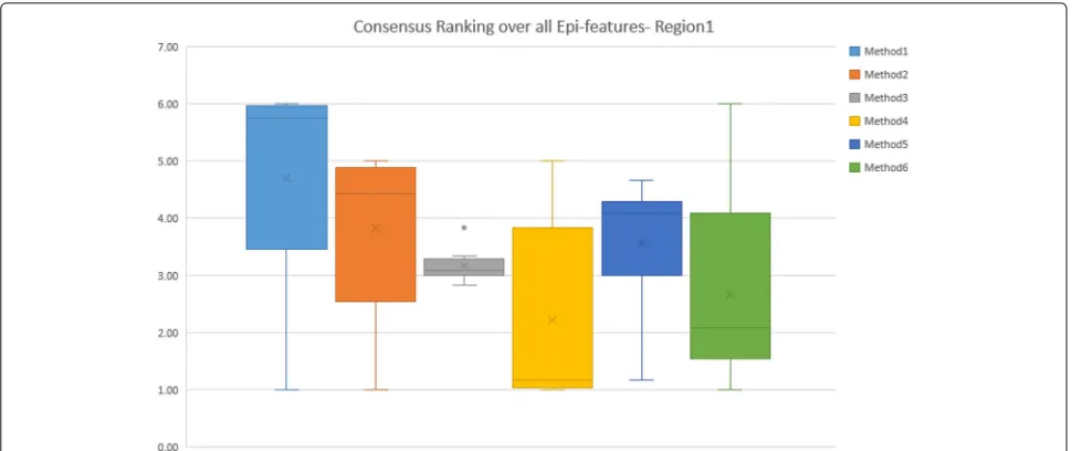Table 6 Average Consensus Ranking over different error measures for all Epi-features- Region 1