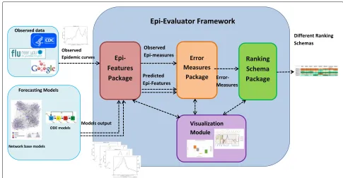 Fig. 1 Software Framework: Software Framework contains four packages: Epi-features package, Error Measure package, Ranking schema andVisualization module