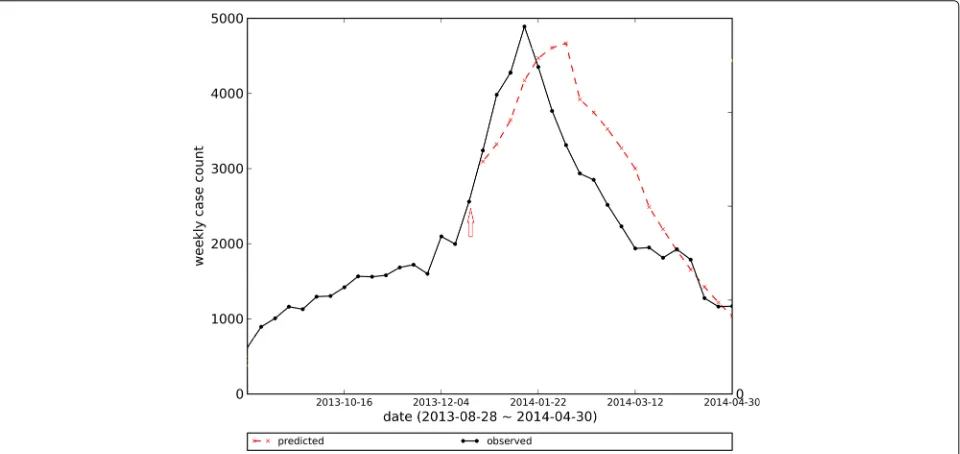 Fig. 2 Predicting Epidemic Curve. The red arrow points to the prediction time k in which prediction occurs based on k initial data points oftime-series