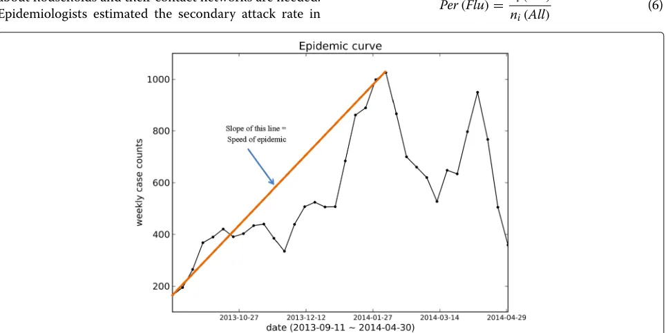 Fig. 3 Figure explaining Intensity Duration. Intensity Duration’s length (ID) indicates the number of weeks where the number of new infected casecounts are more than a specific threshold