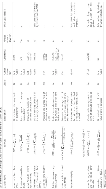 Table 3 List of main Error Measures . Arithmetic mean and absolute errors are used to calculate these measures in which positive and negative deviations do not cancel each other