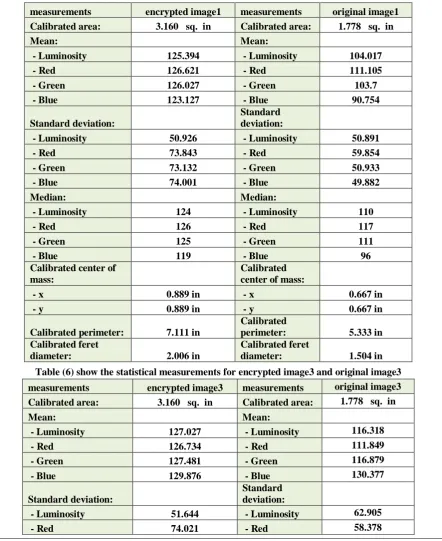 Table (5) Show the statistical measurements for encrypted image2 and original image2  