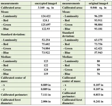 Table (7) show the statistical measurements for encrypted image4 and original image4 