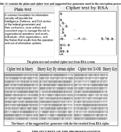 Table (1) contain the plain and cipher text and suggested key generator used in the encryption processes