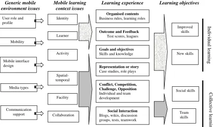 Figure 1. A framework for M-learning design requirements 
