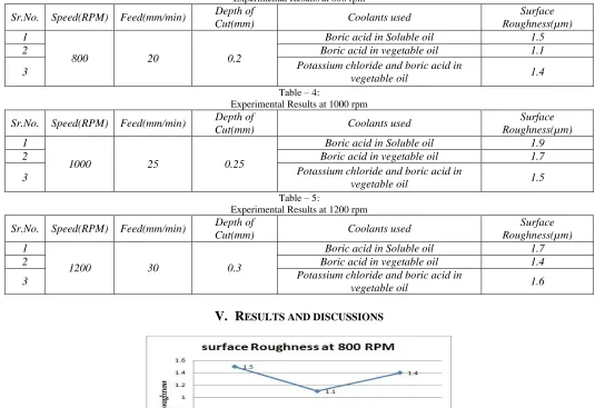 Table – 4: Experimental Results at 1000 rpm 