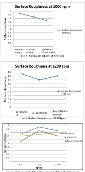 Fig. 7: Comparison at Different Speeds and Different Cutting Oils 