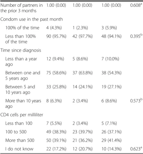 Table 1 Sociodemographic and sexual risk factors characteristicsof participants by condition at baseline (n = 128)