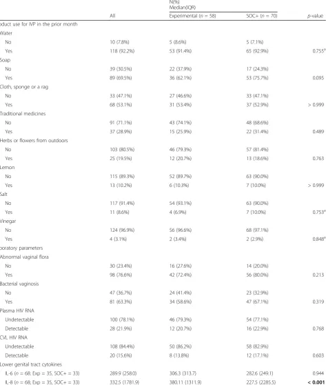 Table 2 Intravaginal practices in the month prior to enrollment and laboratory parameters at baseline (vaginal flora, BV, HIV plasmaand genital viral load, IL-6 and IL-8) by condition