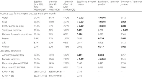 Table 3 Changes over time in the percentage of participants engaging in specific intravaginal practices and in laboratoryparameters (vaginal flora, bacterial vaginosis, plasma, genital HIV RNA, IL-6, and IL-8)