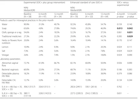 Table 4 Percentage of participants engaging in specific intravaginal practices and laboratory parameters (vaginal flora, bacterialvaginosis, plasma, genital HIV RNA, IL-6, and IL-8) by condition