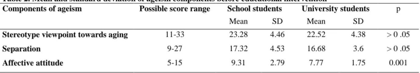 Table 2. Mean and standard deviation of ageism components before educational intervention 