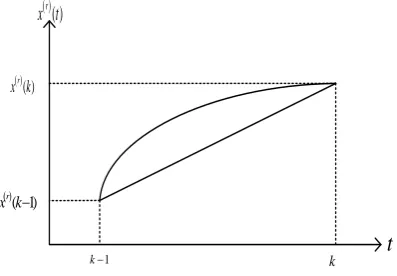 Fig 1. The trapezoidal formula calculates the background value 