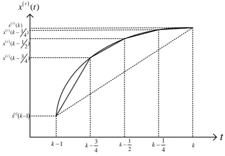 Fig 2. Cotes formula calculates the background value 
