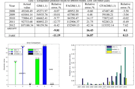Table 3: Actual Extrapolation prediction results for different models. (Unit: 100 million yuan)Relative Relative 