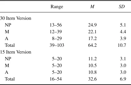 Table 2. Linear regression of demographic variables predicting the 30-item and 15-itemBIS total scores