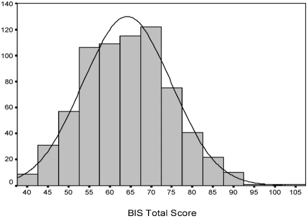 Figure 1. Distribution of the 30-item BIS total scores (n = 700).