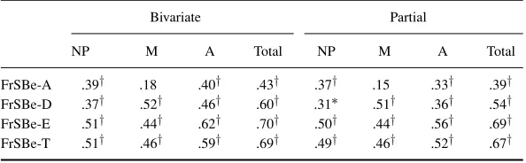 Table 4. Correlations between the BIS15 and Frontal Systems Behavior Scale (FrSBe)