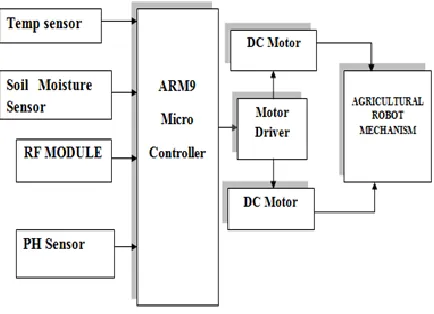 Fig. 1: Proposed system Block Diagram. 