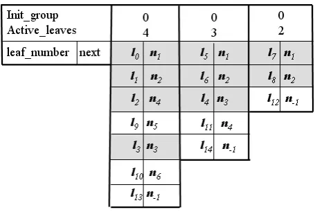 Figure 5. Example of data stored in clusters 0, 1 and 2 for the mostdetailed representation.