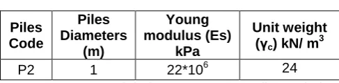 TABLE III.  PILES PARAMETERS IN 3D PLAXIS PROGRAM 