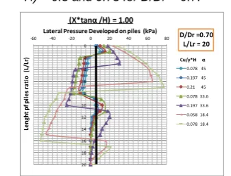 Fig. 10. Lateral pressure versus piles length at (X * tan α / H) = 0.5 and 0.75 for D/Dr = 0.7