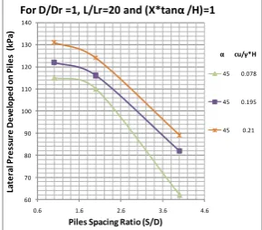 Fig. 18. Variation of lateral pressure with piles spacing at (X * tan α / H) = 1, (L/Lr) =20 and D/Dr = 1