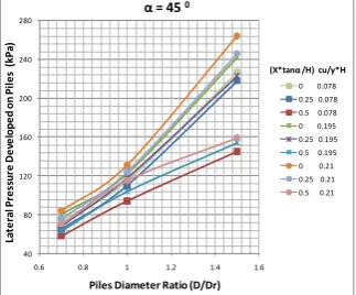 Fig. 21. Comparisons between lateral pressure using the (FEM) results and different previous methods a: for (cu / γ * H) = 0.078, b: for (cu / γ * H) = 0.195, c: for (cu / γ * H) = 0.21 