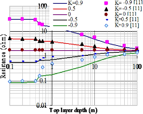 Fig. 2: Relation between 4 meshes grid resistance and the top layer depth  
