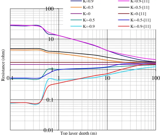 Fig. 4: Relation between 16 meshes grid resistance and the top layer depth   