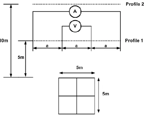 Fig. 6: 16 meshes grid and the measuremet profiles 