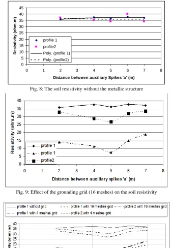 Fig. 9: Effect of the grounding grid (16 meshes) on the soil resistivity  