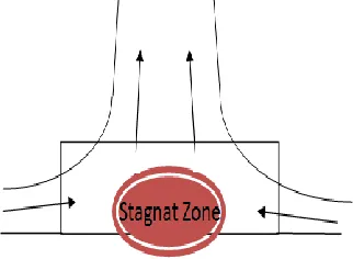 Fig. 1: Single Chimney Flow Pattern 