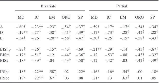 Table 4. Descriptive statistics for EFI scores