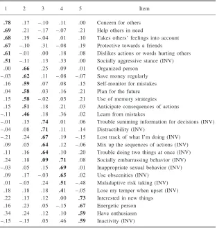Table 1. Factor analysis of the Executive Function Index (N = 188)
