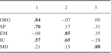 Table 3. Linear regression of demographic variables predicting totalscores of the Executive Function Index