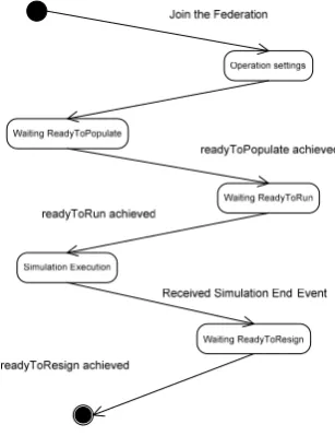 Figure 3 DDESOverHLAEngine lifecycle 