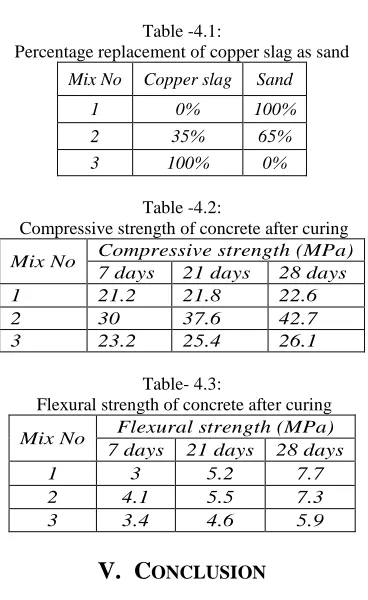 Table -4.1:  Percentage replacement of copper slag as sand 