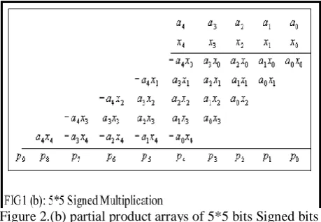 Figure 2.(b) partial product arrays of 5*5 bits Signed bits   