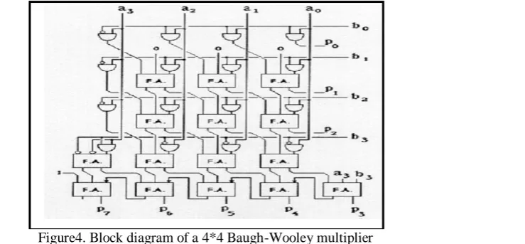 Figure 2(c) a 5x5 multiplication of Baugh-Wooley architecture   