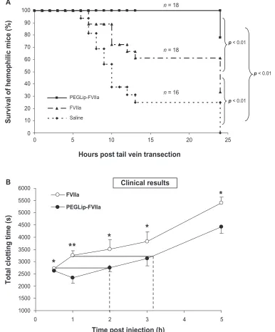 Figure 3 Efficacy of PEGLip-formulated FVIIa in preclinical experiments and a clinical trial