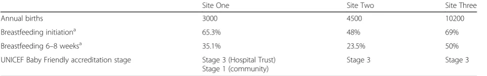 Table 1 Birth cohort and breastfeeding data for participating sites in 2015