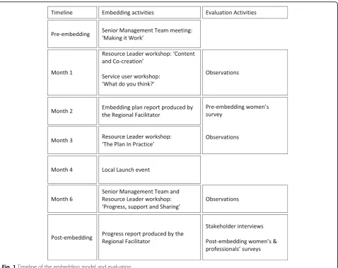 Fig. 1 Timeline of the embedding model and evaluation