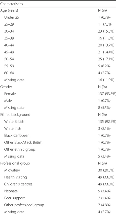 Table 3 Demographic characteristics of professionalsrespondents (’ surveyn = 146)