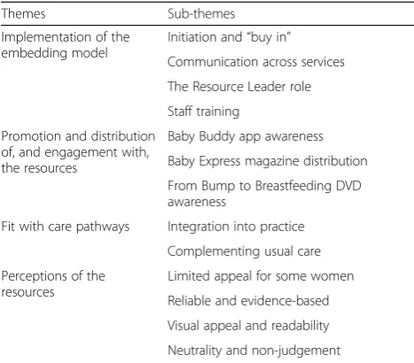 Table 5 Overview of the themes of sub-themes derived fromthe qualitative analysis
