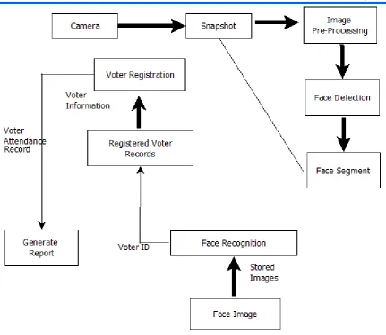 Figure 1: Architecture of Voters’ Registration and Authentication System  Source: Author (modified)  